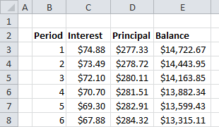 Car Loan Amortization Chart