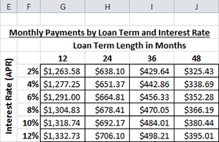 Make a Car Loan Calculator with a Data Table to Find Monthly Payments