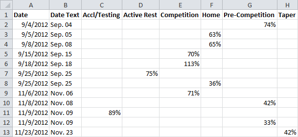 Category Date Re-Sort Result