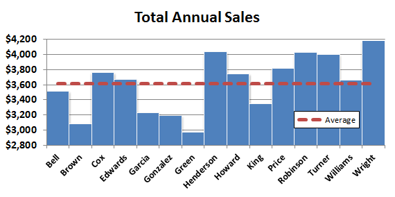 Add Average Line To Bar Chart