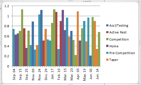 Thick Bars Chart