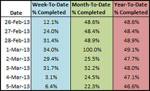 Month to date