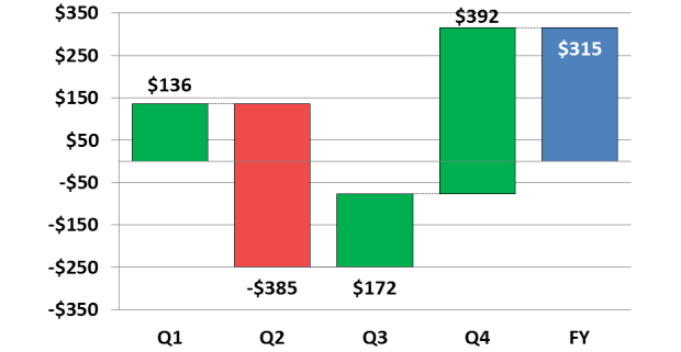 excel waterfall chart template with negative values