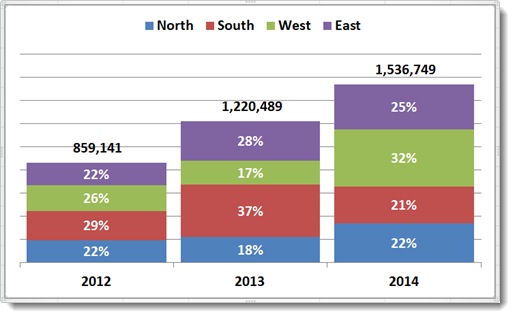 Stacked Bar Chart With Percentages