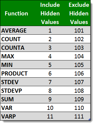 SUBTOTAL Functions